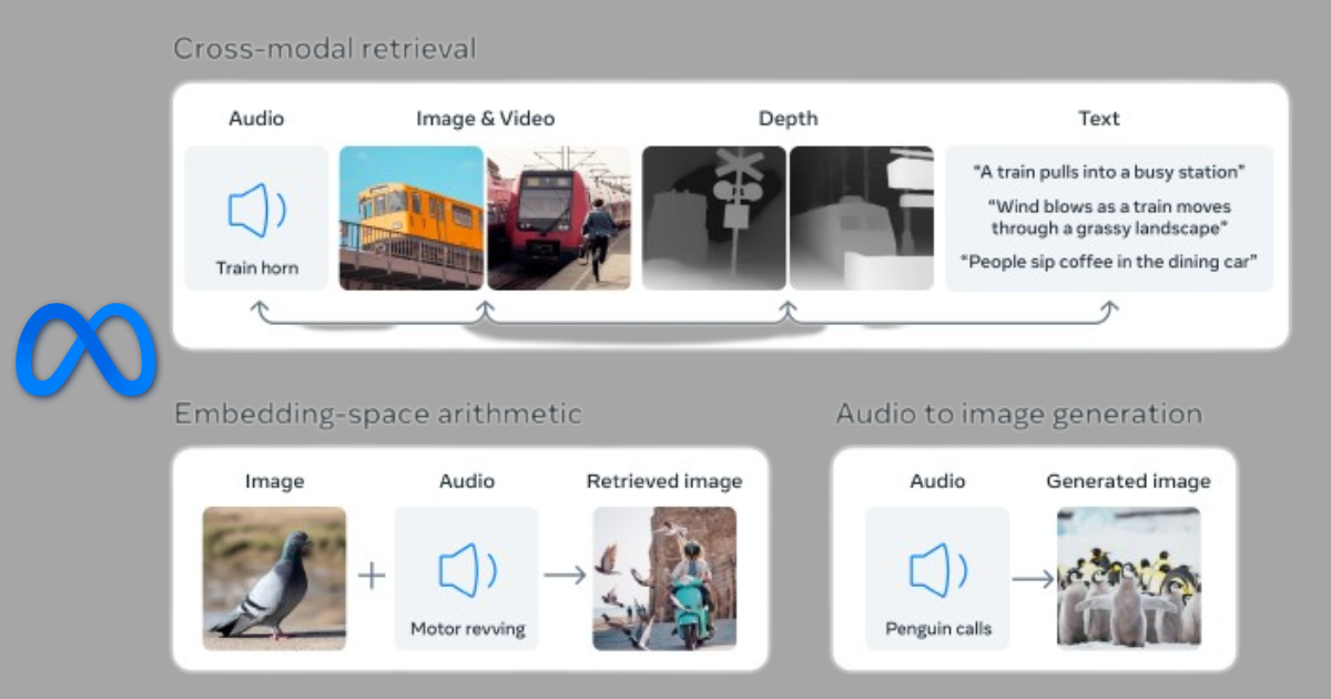 Meta introduces ImageBind, an open-source AI model linking multiple streams of data