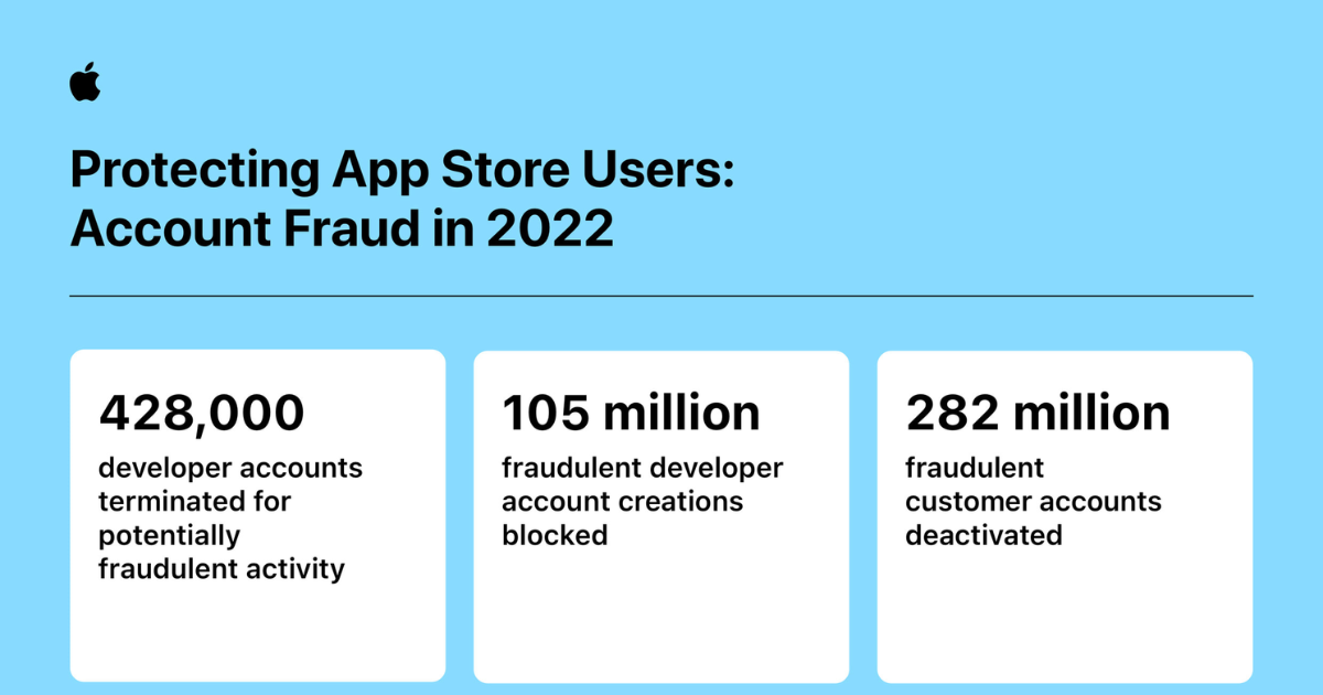 App Store stopped more than $2 billion in fraudulent transactions in 2022