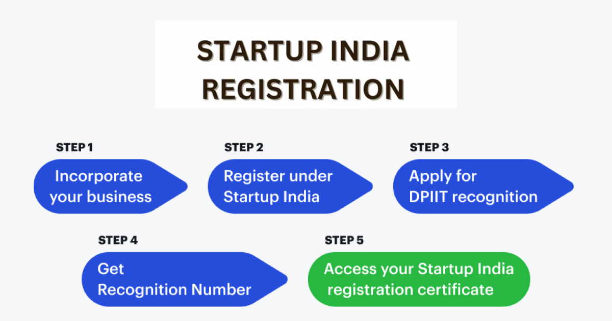 Indian Startup Registration: Register your company in 5 easy steps
