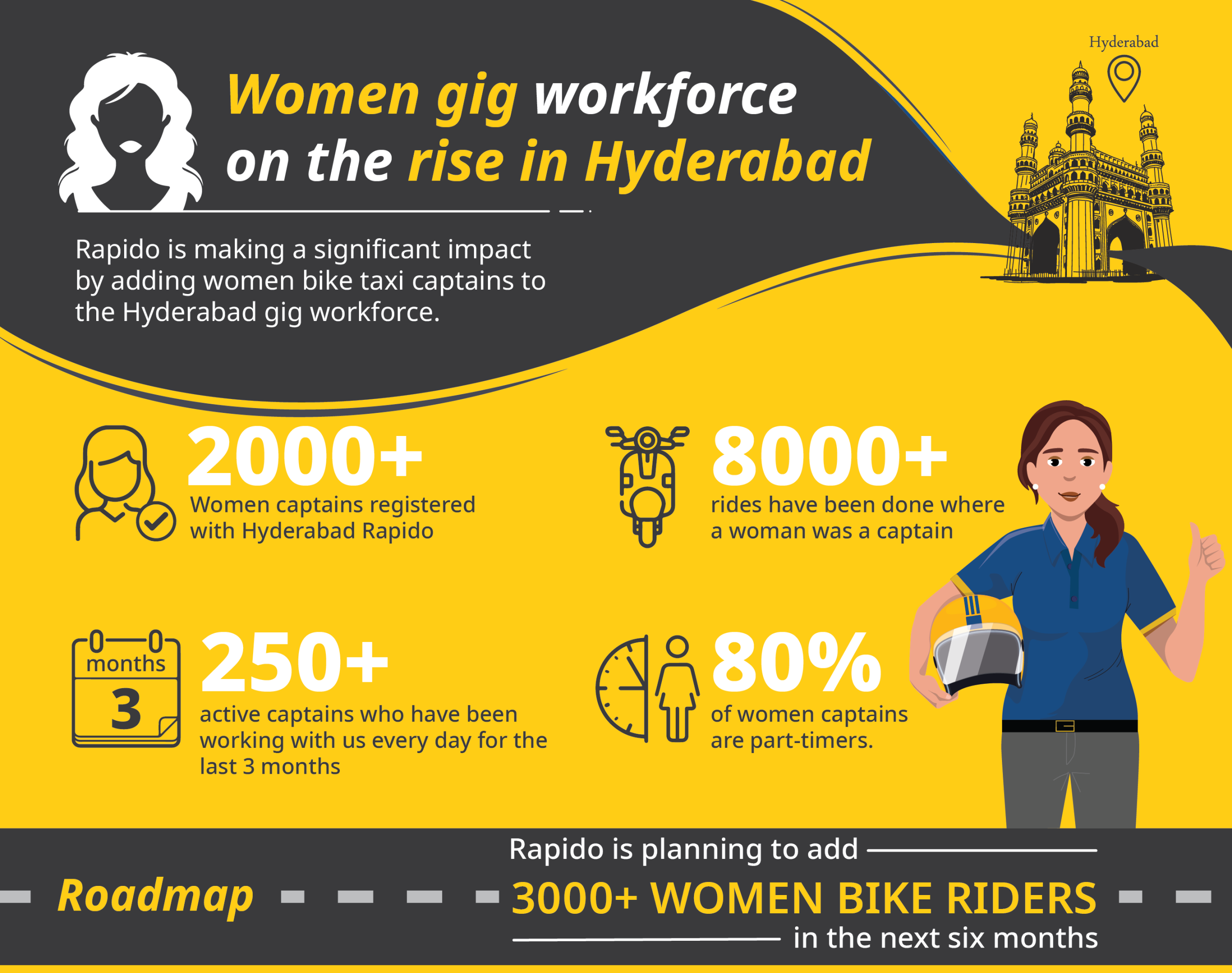 Rapido Empowers Women Gig Workforce in Hyderabad with 2,000+ Registered Bike Captains - StartupNews.fyi