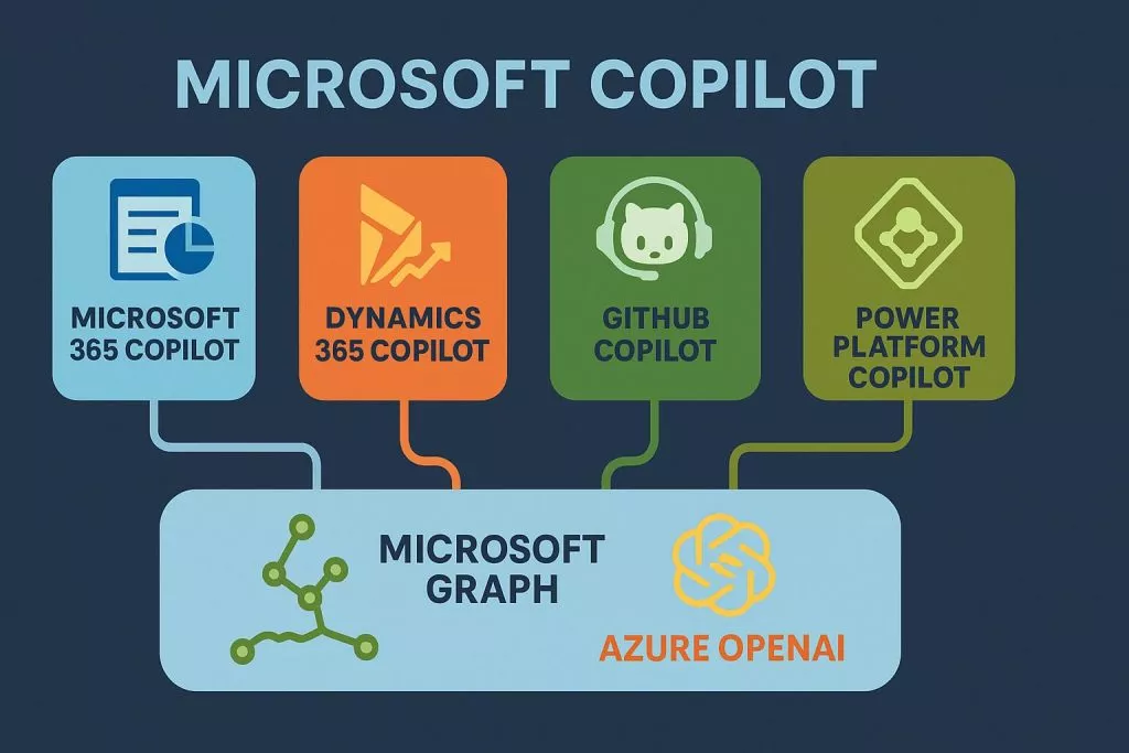 microsoft copilot underlying model