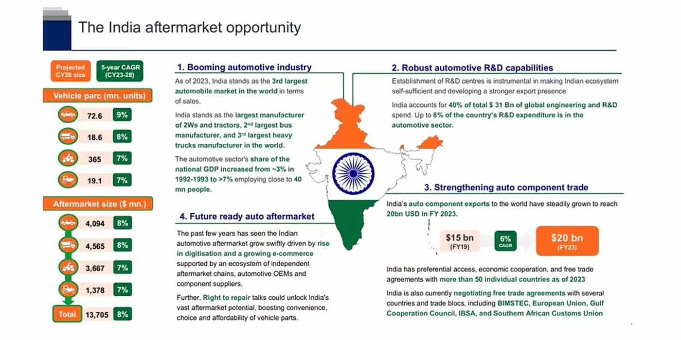 Automotive Aftermarket